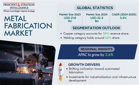 global metal fabrication market size|manufactured metal products market size.